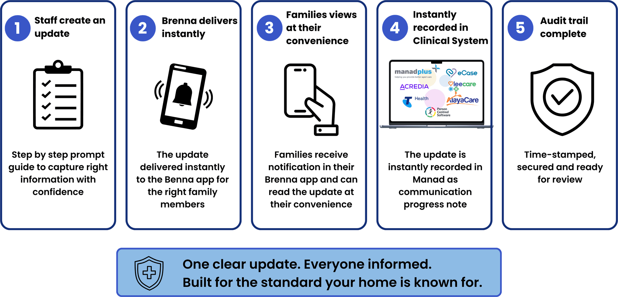Brenna's five steps: 1. Staff create an update. 2. Brenna delivers instantly. 3. Families view at their convenience. 4. Instantly recorded. 5. Audit trail complete. One clear update. Everyone informed.