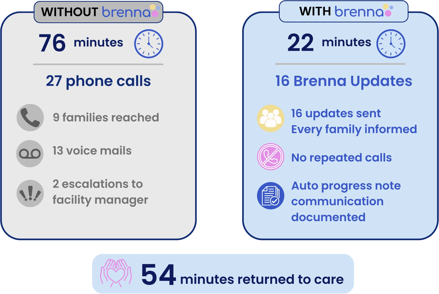 Without Brenna: 76 minutes, 27 phone calls, 9 families reached, 13 voicemails left, 2 escalations to the facility manager. With Brenna: 22 minutes, 16 updates, Every family informed, No repeated calls, Progress notes written automatically. 54 minutes returned to care.