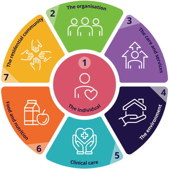 The seven Strengthened Aged Care Quality Standards